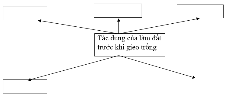 Giải SBT Công nghệ 7