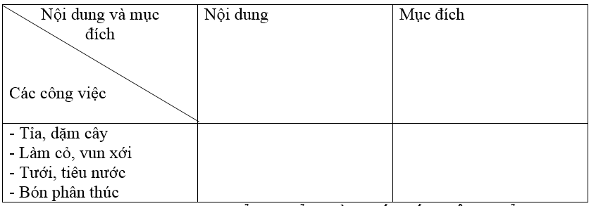 Giải SBT Công nghệ 7