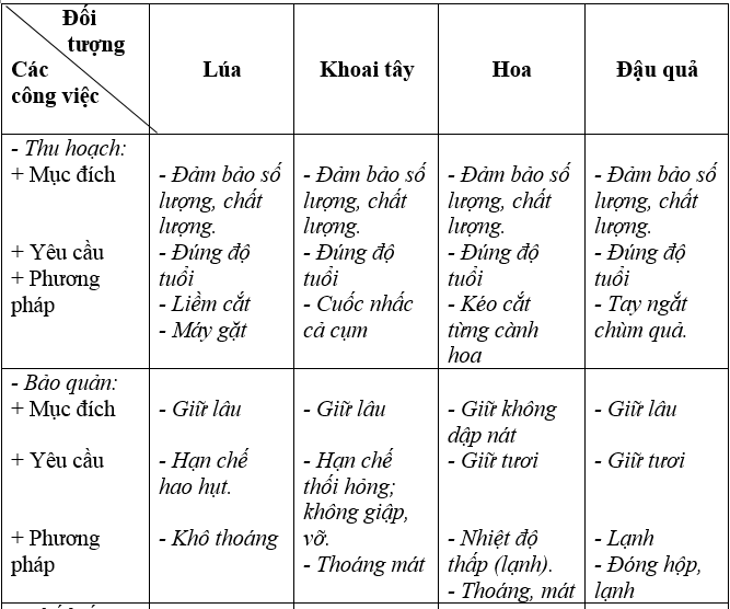 Giải SBT Công nghệ 7