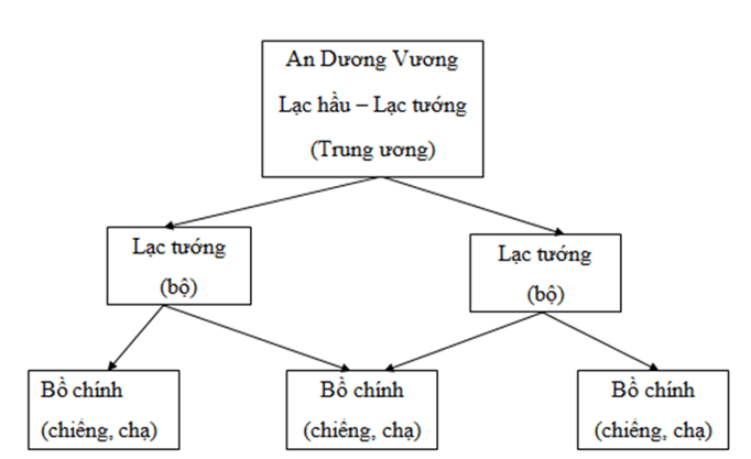 Giải VBT Lịch sử lớp 6 - Bài 14