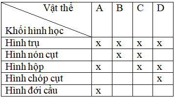 Giải SBT Công nghệ lớp 8 bài 8: Khái niệm về bản vẽ kỹ thuật hình cắt
