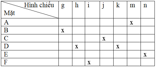 Giải SBT Công nghệ lớp 8 bài 2: Hình chiếu
