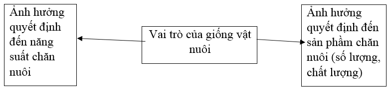 Giải Sách bài tập Công nghệ lớp 7