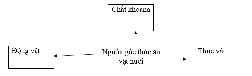 Giải SBT Công nghệ 7 Bài 37