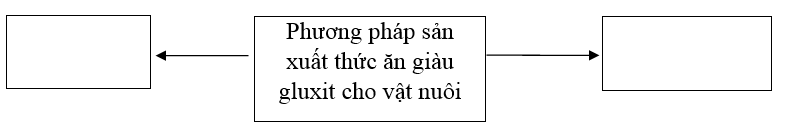 Giải Sách bài tập Công nghệ lớp 7