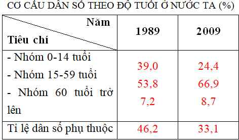 Giải VBT Địa Lý lớp 9 bài 5: Thực hành: Phân tích và so sánh tháp dân số năm 1989 và năm 2009