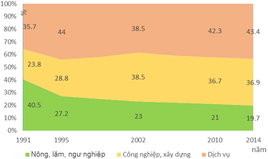 Giải VBT Địa Lý lớp 9 bài 16: Thực hành: Vẽ biểu đồ về sự thay đổi cơ cấu kinh tế