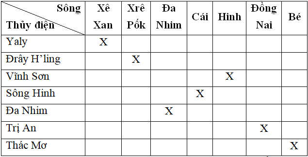 Giải VBT Địa Lý lớp 9 bài 28: Vùng Tây Nguyên