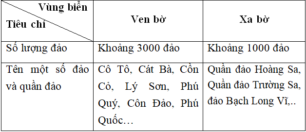 Giải VBT Địa Lý 9 bài 38: Phát triển tổng hợp kinh tế và bảo vệ tài nguyên, môi trường Biển - Đảo