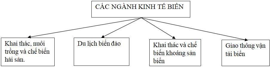 Giải VBT Địa Lý 9 bài 38: Phát triển tổng hợp kinh tế và bảo vệ tài nguyên, môi trường Biển - Đảo