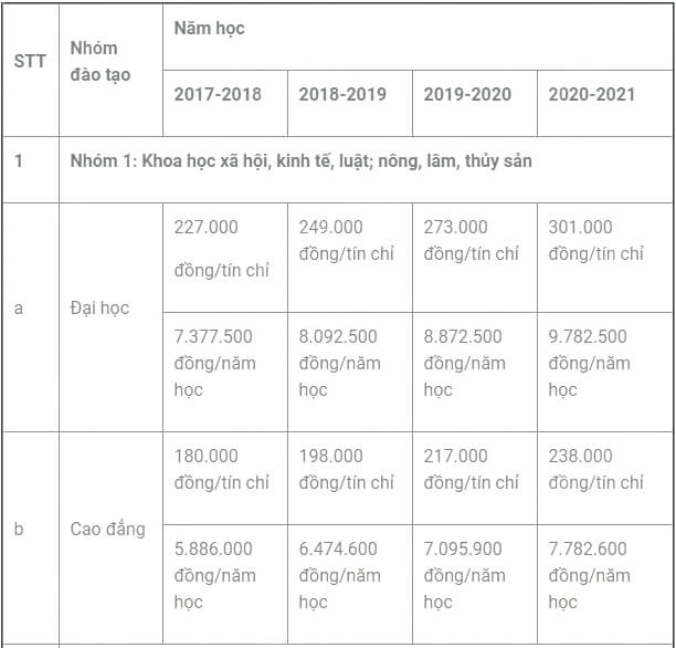 Học phí Đại học Tiền Giang 2019 - 2020