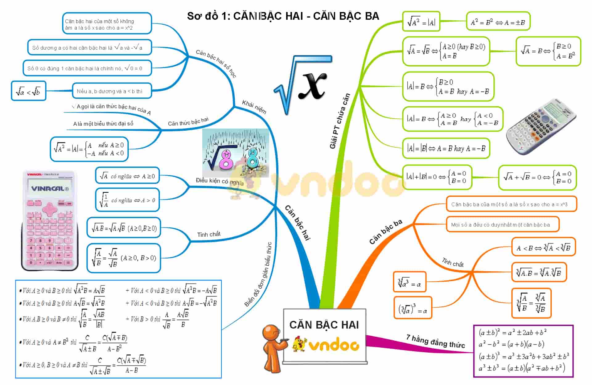 Sơ đồ tư duy Toán lớp 9
