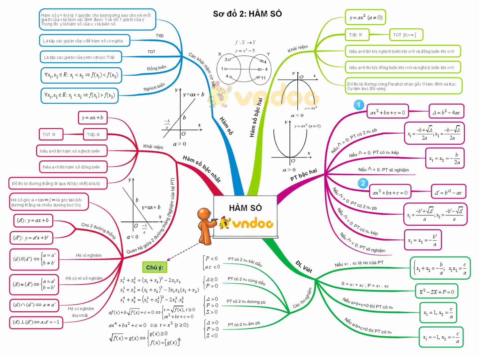 Sơ đồ tư duy Toán lớp 9