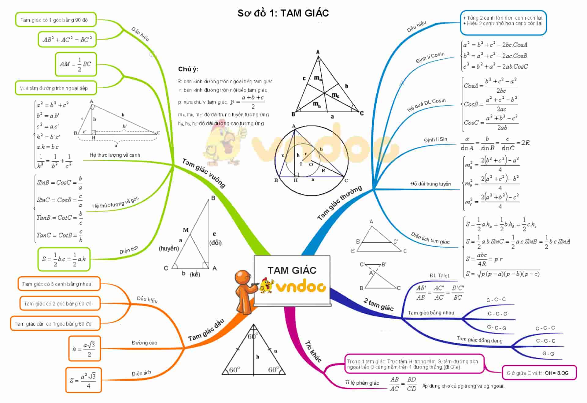 Sơ đồ tư duy Toán lớp 9