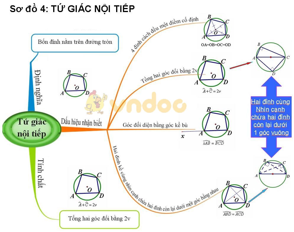 Sơ đồ tư duy Toán lớp 9