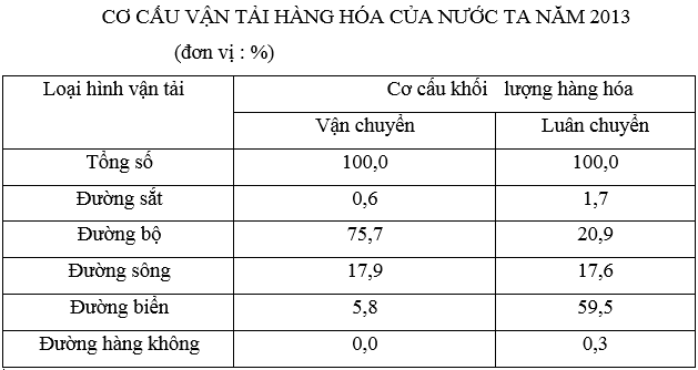 Ôn thi Đại học môn Địa lý có đáp án - Đề số 1