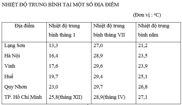 Ôn thi Đại học môn Địa lý có đáp án - Đề số 2