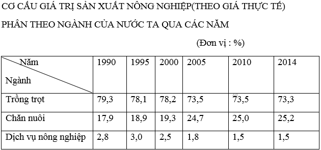 Ôn thi Đại học môn Địa lý có đáp án - Đề số 2