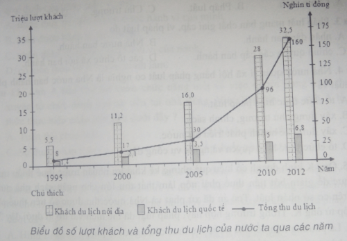 Ôn thi Đại học môn Địa lý có đáp án - Đề số 10