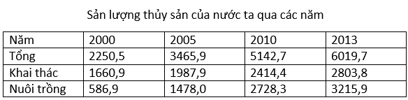 Ôn thi Đại học môn Địa lý có đáp án - Đề số 15