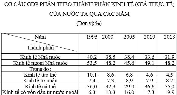 Ôn thi Đại học môn Địa lý có đáp án - Đề số 4