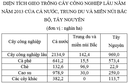 Ôn thi Đại học môn Địa lý có đáp án - Đề số 5