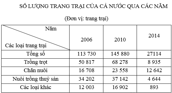 Ôn thi Đại học môn Địa lý có đáp án - Đề số 5