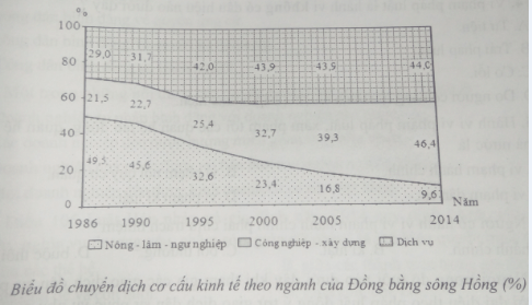 Ôn thi Đại học môn Địa lý có đáp án - Đề số 5