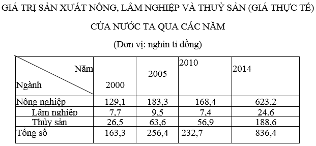 Ôn thi Đại học môn Địa lý có đáp án - Đề số 6