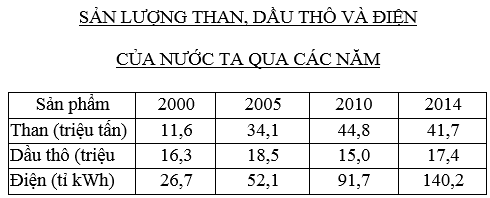 Ôn thi Đại học môn Địa lý có đáp án - Đề số 6