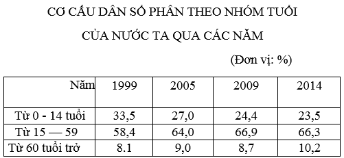 Ôn thi Đại học môn Địa lý có đáp án - Đề số 7