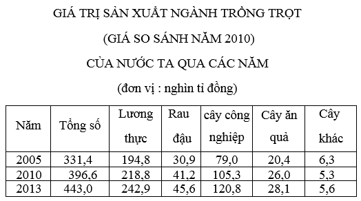 Ôn thi Đại học môn Địa lý có đáp án - Đề số 7