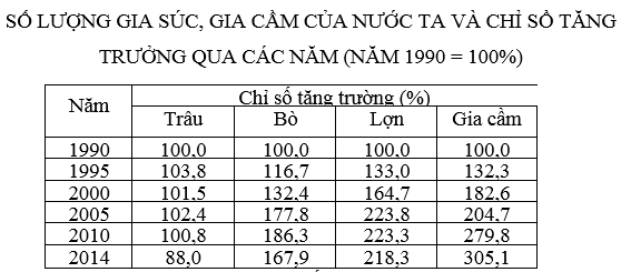 Ôn thi Đại học môn Địa lý có đáp án - Đề số 7