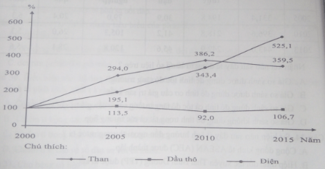 Ôn thi Đại học môn Địa lý có đáp án - Đề số 7