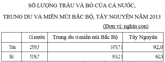 Ôn thi Đại học môn Địa lý có đáp án - Đề số 9