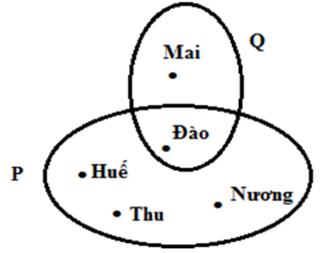 Bài tập Tập hợp phần tử của tập hợp