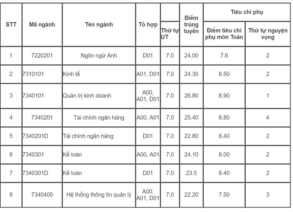 Điểm chuẩn Học viện tài chính 2019
