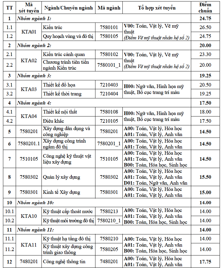 Điểm chuẩn đại học kiến trúc Hà Nội 