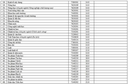 Điểm chuẩn đại học Vinh 2019