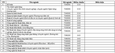 Điểm chuẩn đại học Vinh 2019