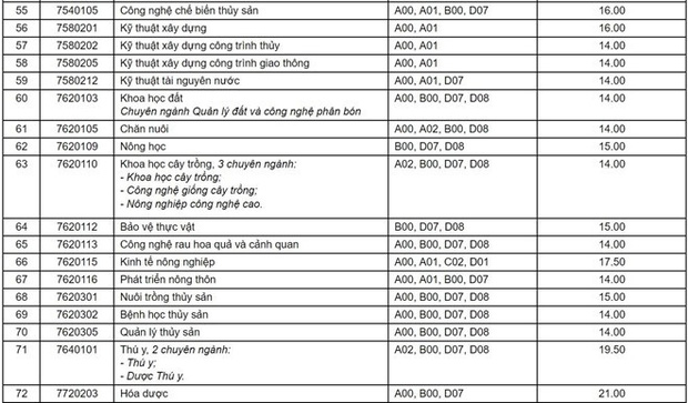 Điểm chuẩn ĐH Cần Thơ 2019