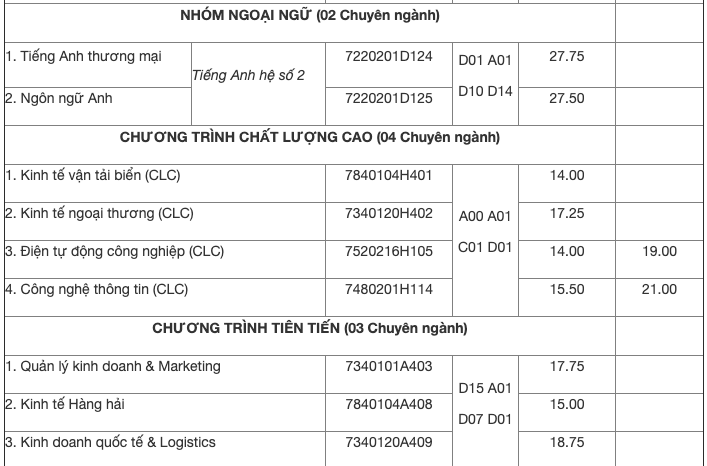 Điểm chuẩn đại học Hằng Hải 2019