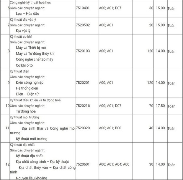 Điểm chuẩn mỏ địa chất 2019