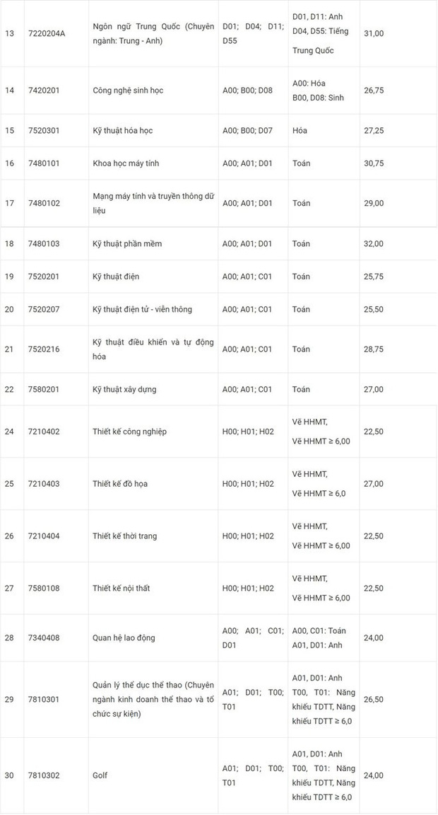 Điểm chuẩn ĐH Tôn Đức Thắng 2019