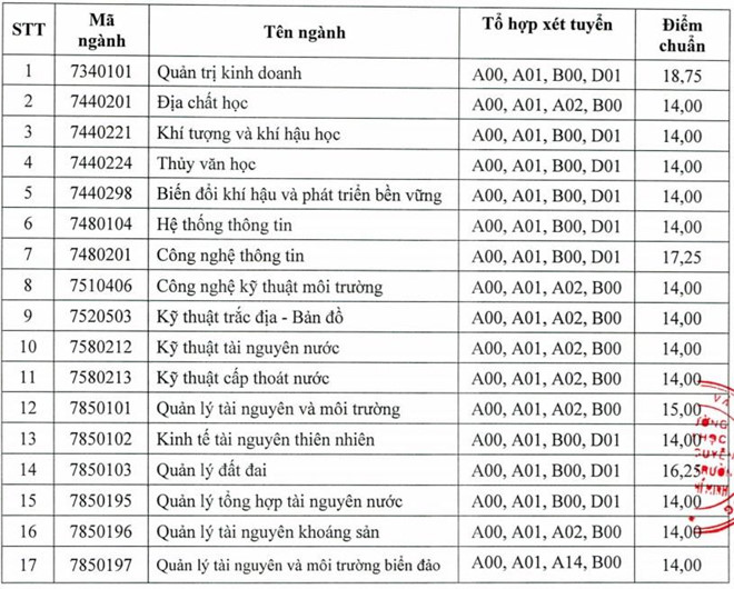 Điểm chuẩn Tài nguyên môi trường 2019