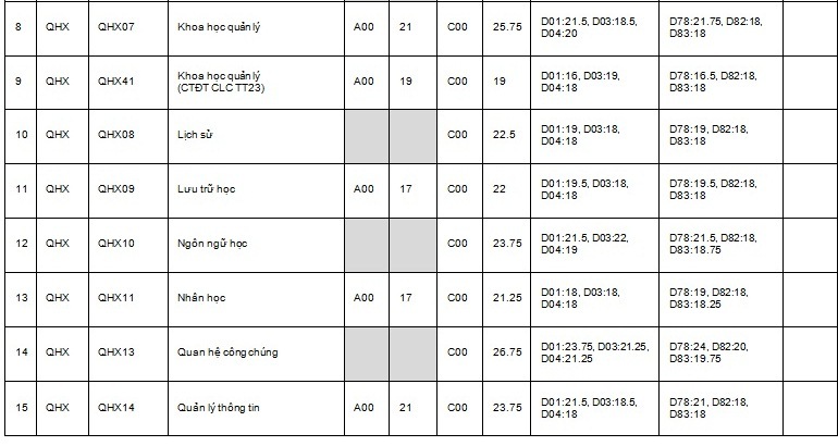 Điểm chuẩn trường khoa học xã hội và nhân văn 2019