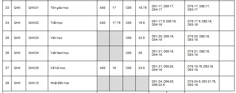 Điểm chuẩn trường khoa học xã hội và nhân văn 2019