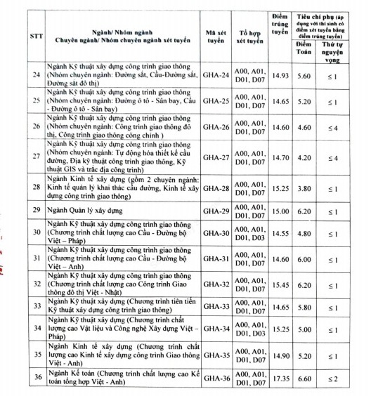 Điểm chuẩn đại học Giao thông vận tải