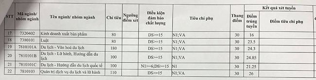 Điểm chuẩn ĐH văn hóa