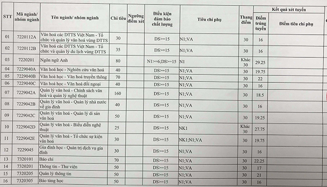 Điểm chuẩn ĐH văn hóa